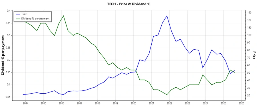 Bio-Techne dividend history chart
