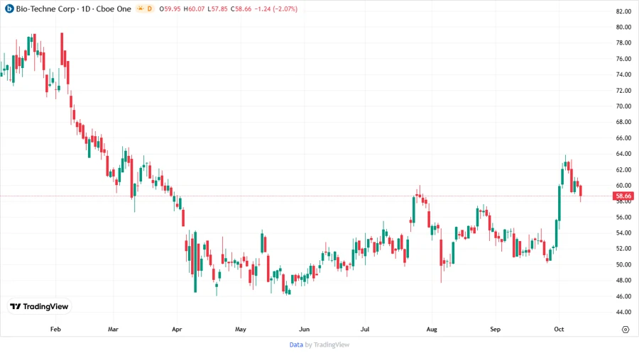 PRICE Development stock chart