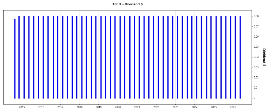 Dividend Growth Chart