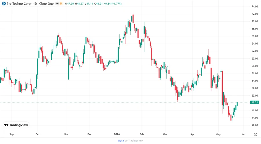 Price Development Chart