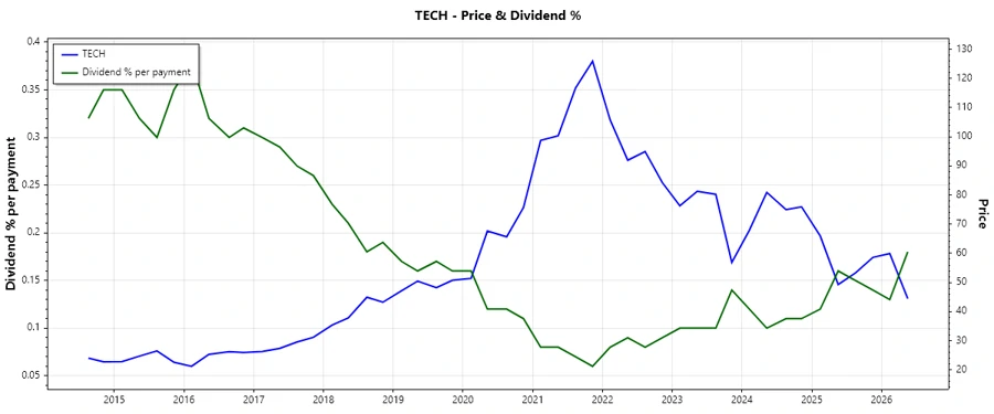 Dividend History Chart