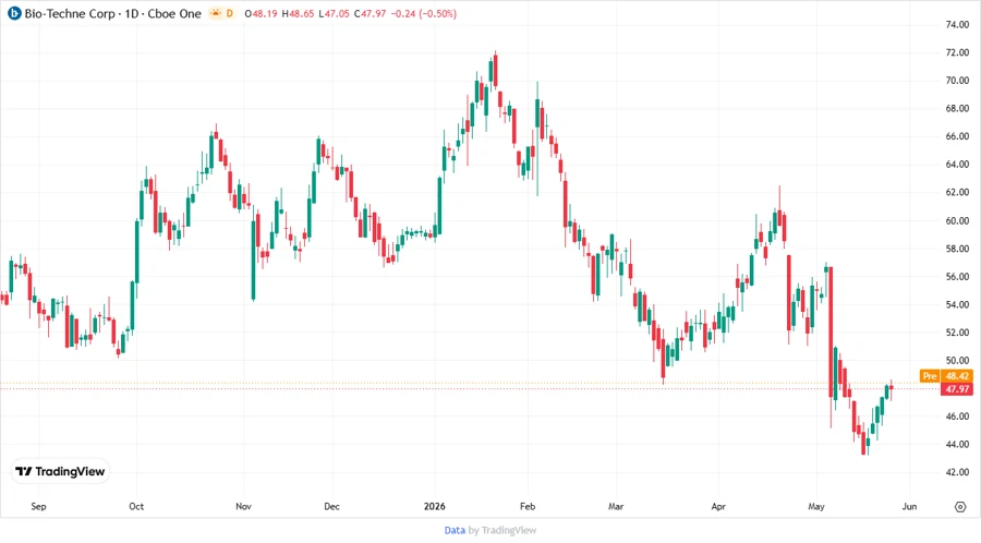 Price Development Chart