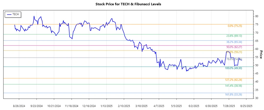 Bio-Techne Stock Chart