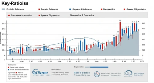 Bio-Techne Corporation Stock Analysis