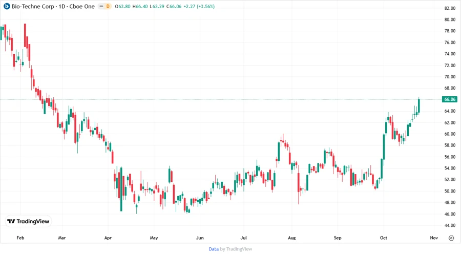 TECH Price Targets Chart