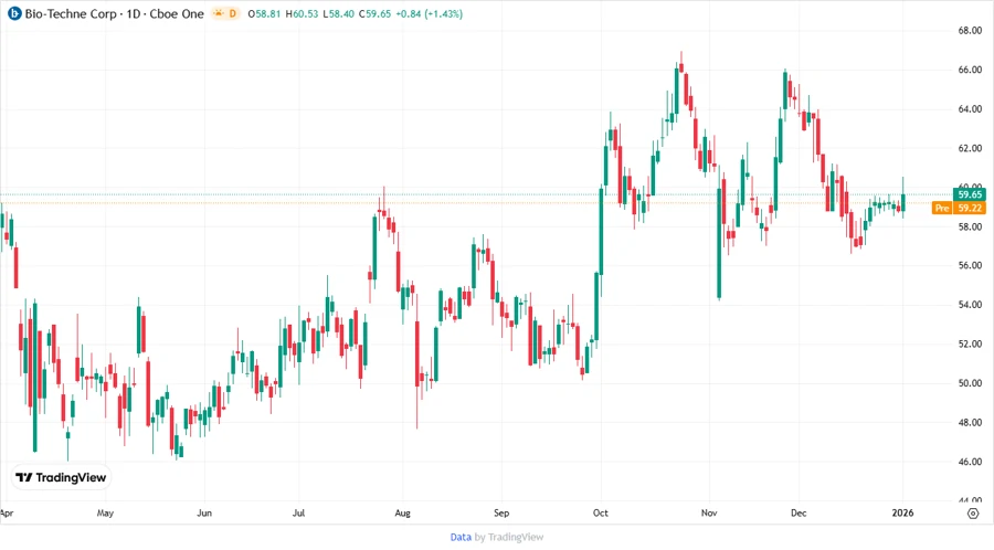 Stock chart of Bio-Techne Corporation