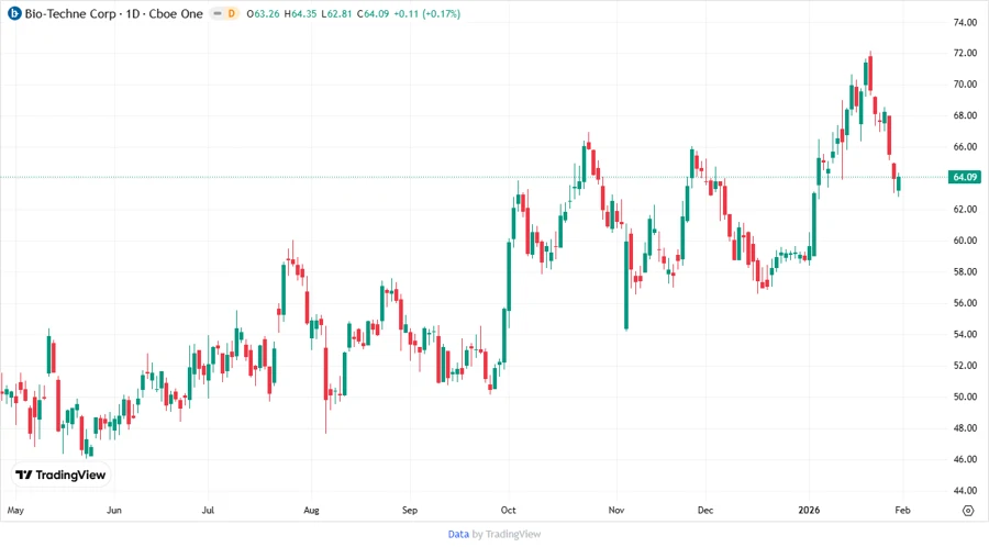 Stock Price Chart - Bio-Techne Corporation