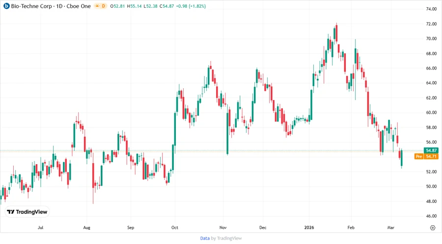 Stock Price Chart for Bio-Techne