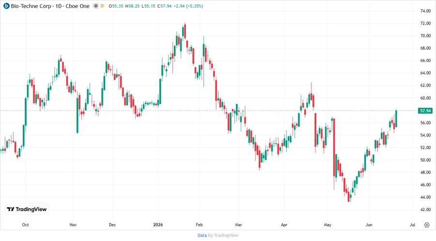 Bio-Techne Corporation Stock Chart