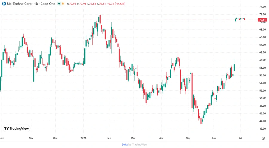 Stock Price Chart