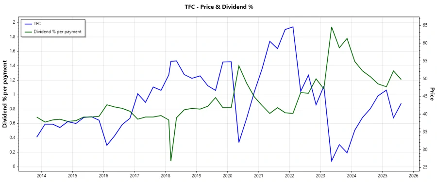 Dividend History Chart