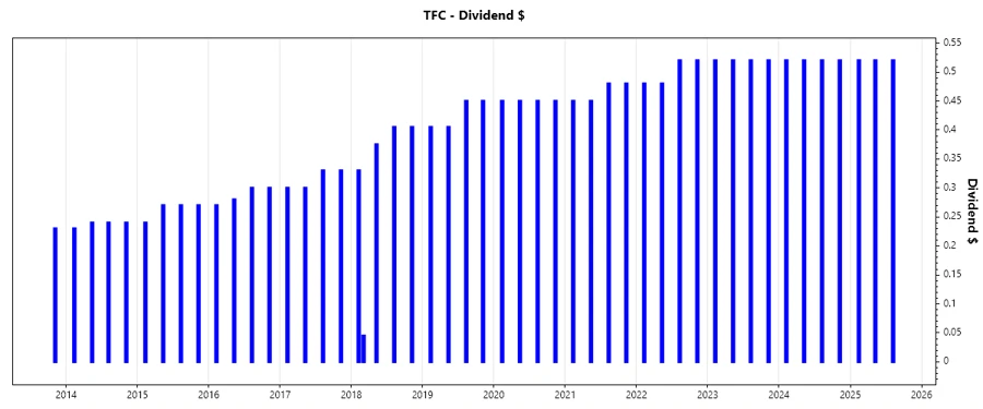 Dividend Growth Chart