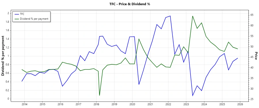 Dividend History Chart