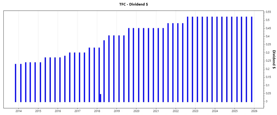Dividend Growth Chart