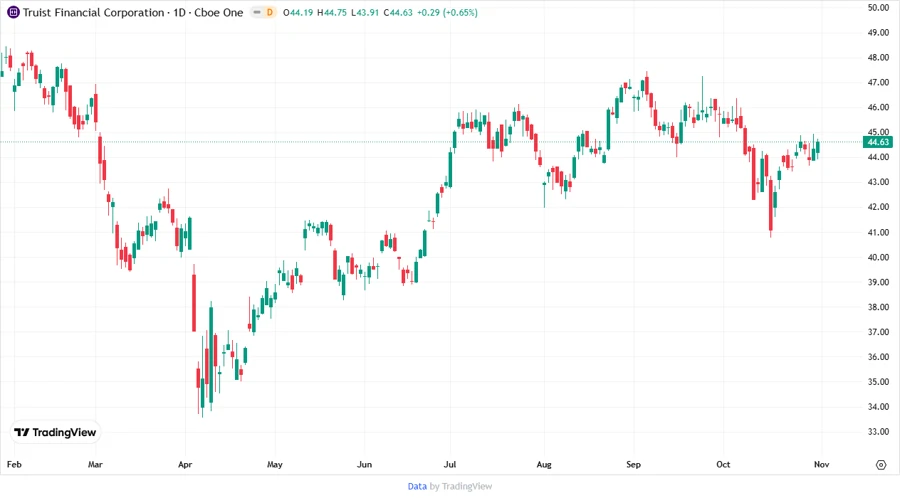 Price Development Chart