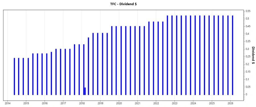 Dividend Growth Chart