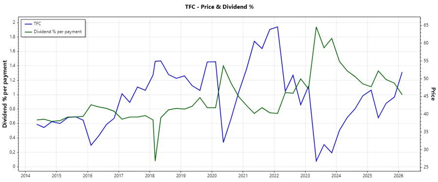 Dividend History Chart