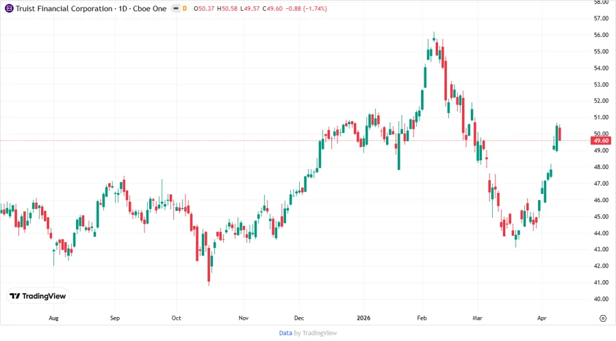 Price Development Chart