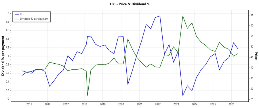 Historical Dividend Chart - Truist Financial Corporation