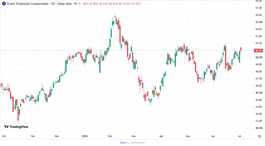 Stock Price Development - Truist Financial Corporation