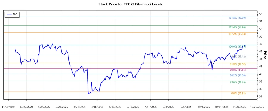 TFC Stock Price Chart