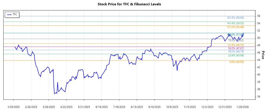 Responsive chart of TFC stock trends