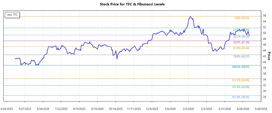 TFC Stock Chart