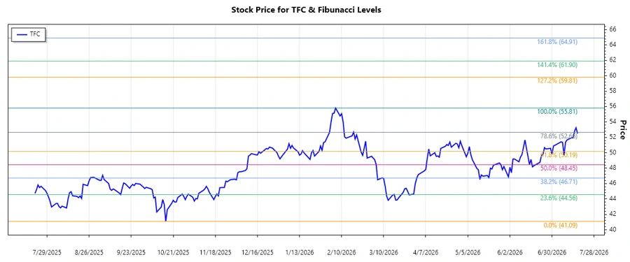Truist Financial Corporation Stock Chart