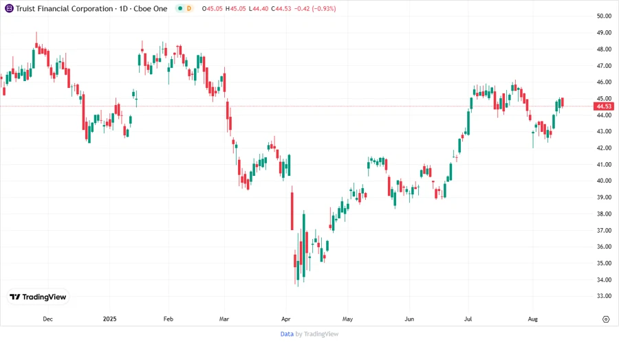 Truist Financial Corporation Stock Chart