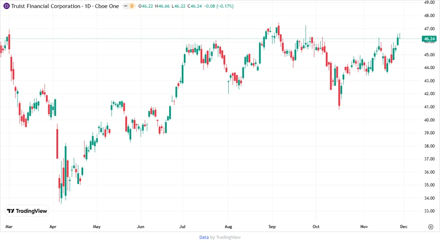 Truist Financial Corporation Stock Chart
