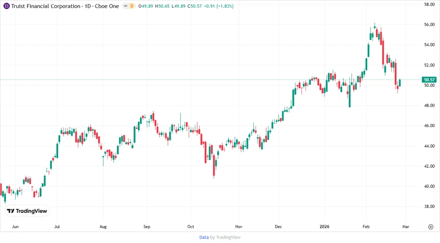 Stock Price Chart - TFC