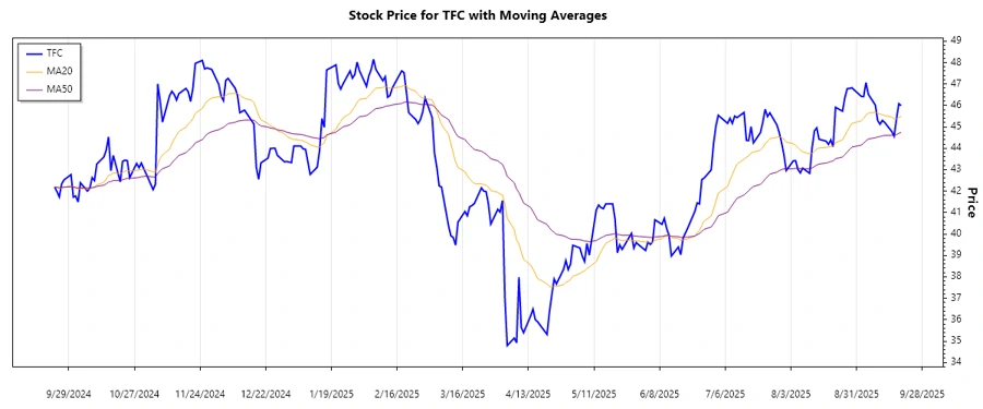 Stock trend chart