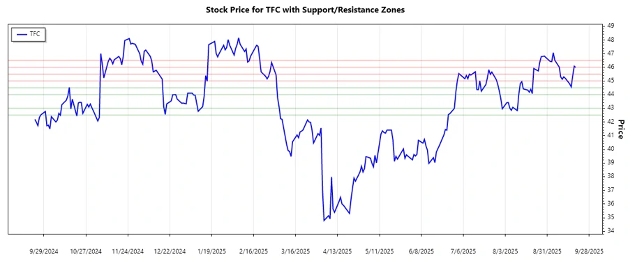 Support and Resistance chart
