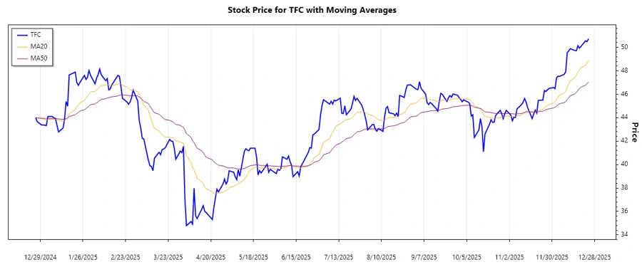 Trend Analysis Chart