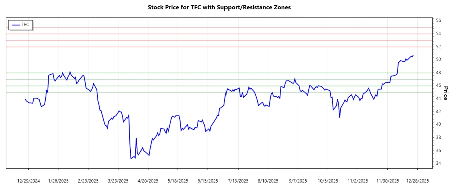 Support and Resistance Chart