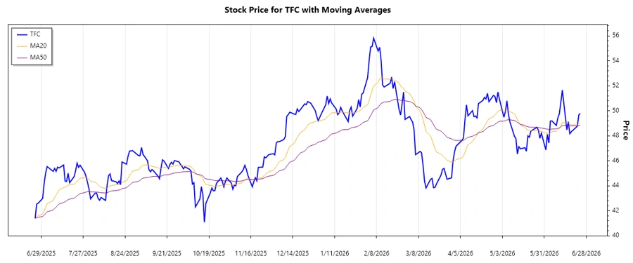 TFC trend chart