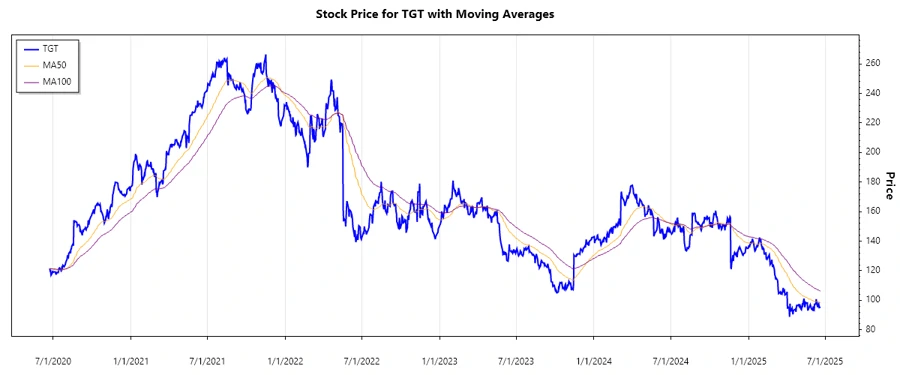 Target Corporation Stock Chart