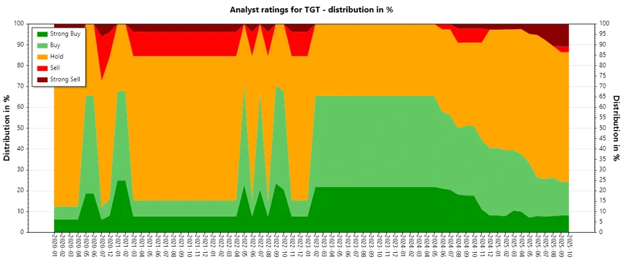 Analyst Ratings History