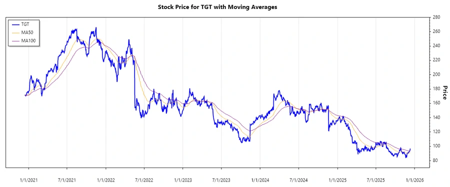 Target Corporation Stock Chart