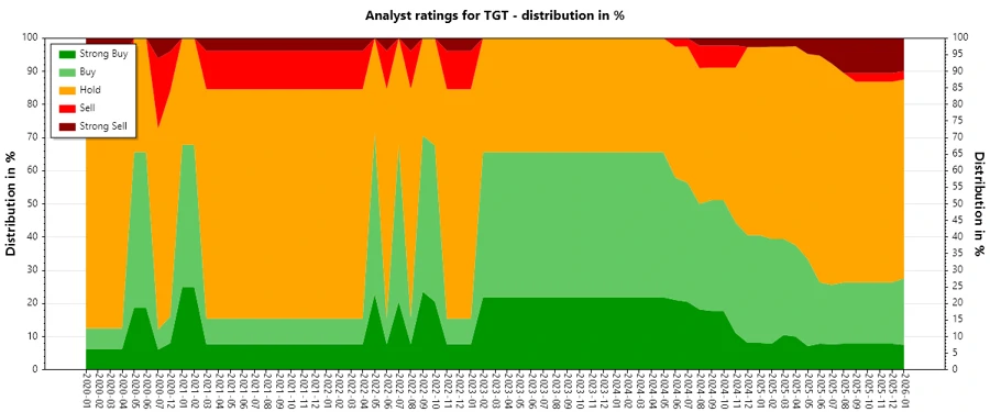 Analyst Ratings History