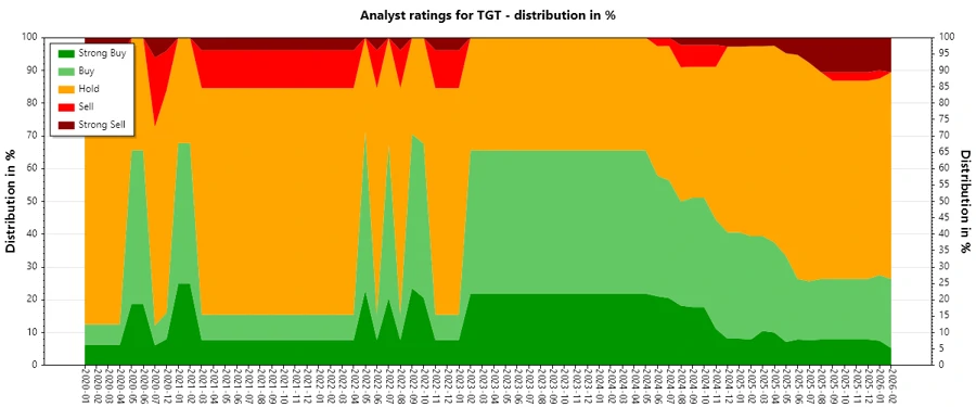 Analysts Ratings History for Target Corporation