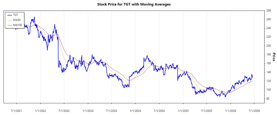 TGT Stock Chart