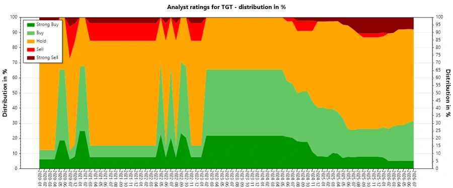 Analyst ratings history of Target Corporation