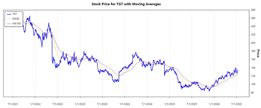 Stock price chart for Target Corporation