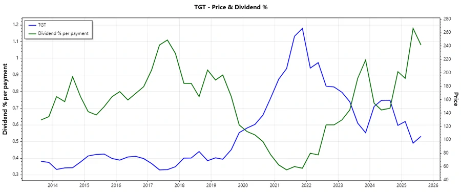 Target Corporation Dividend History