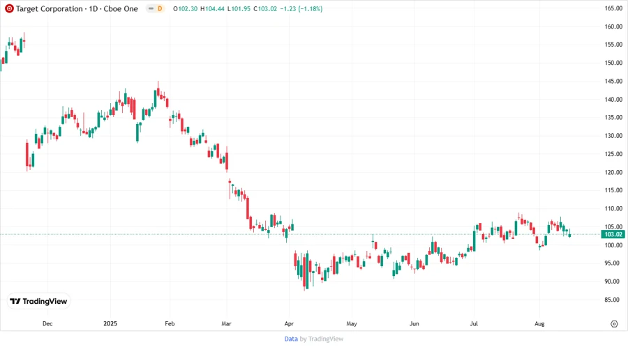 Target Corporation Price Development
