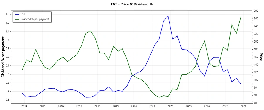 Dividend History Chart