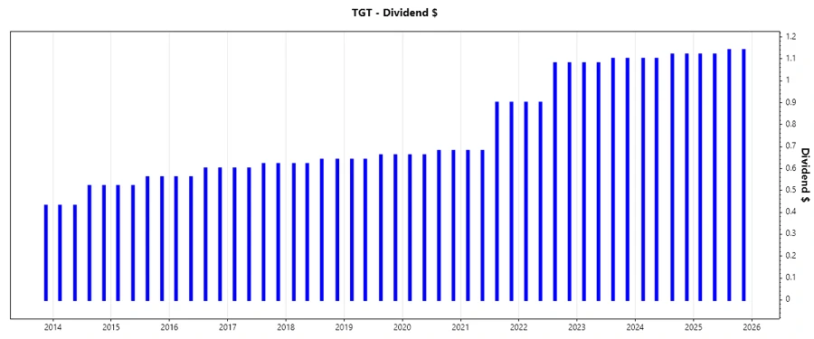 Dividend Growth Chart