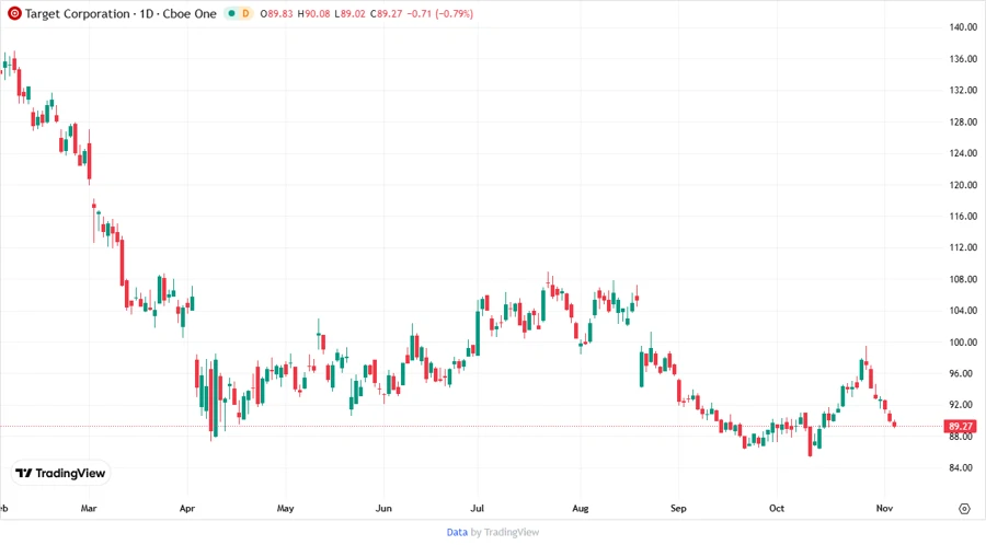 Price Development Chart