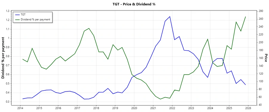 Dividend History Chart
